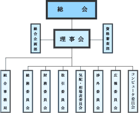 関東ゴルフ会員権取引業協同組合 運営組織