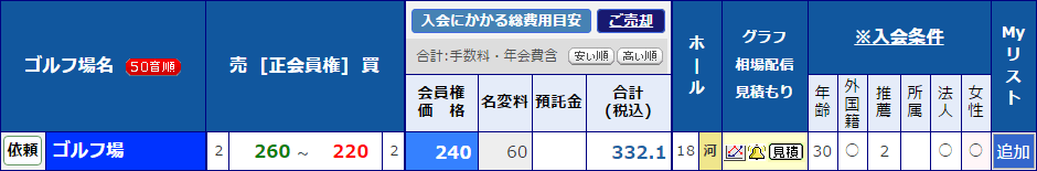 ゴルフ会員権相場表の見方