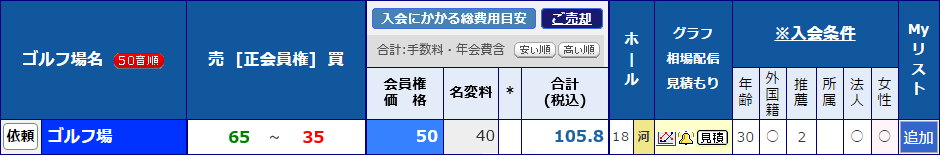 ゴルフ会員権相場表の見方