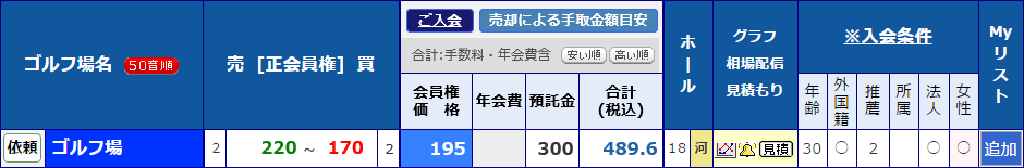 ゴルフ会員権相場表の見方