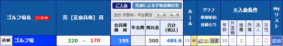 ゴルフ会員権相場表の見方